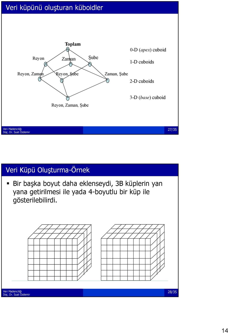 (base) cuboid 27/35 Veri Küpü Oluşturma-Örnek Bir başka boyut daha eklenseydi, 3B