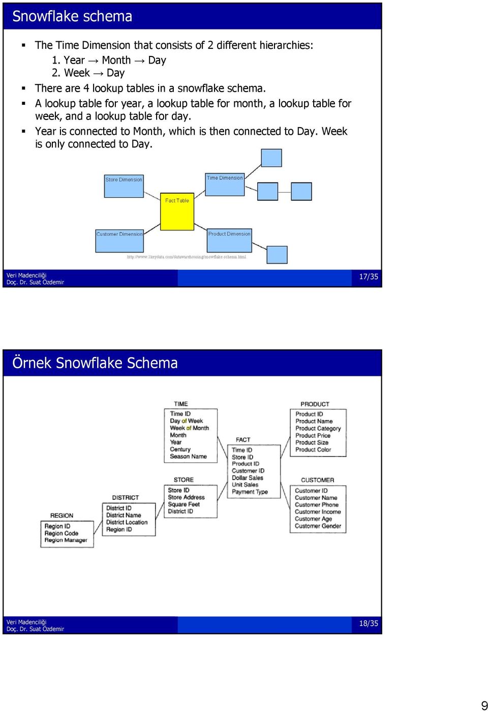 A lookup table for year, a lookup table for month, a lookup table for week, and a lookup table