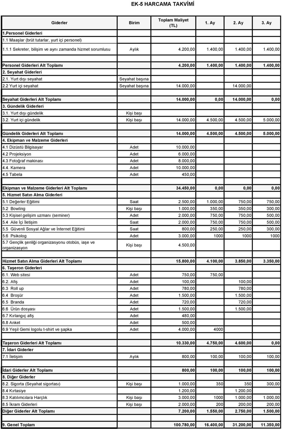 000,00 14.000,00 Seyahat Giderleri Alt Toplamı 14.000,00 0,00 14.000,00 0,00 3. Gündelik Giderleri 3.1. Yurt dışı gündelik Kişi başı 3.2. Yurt içi gündelik Kişi başı 14.000,00 4.500,00 4.500,00 5.