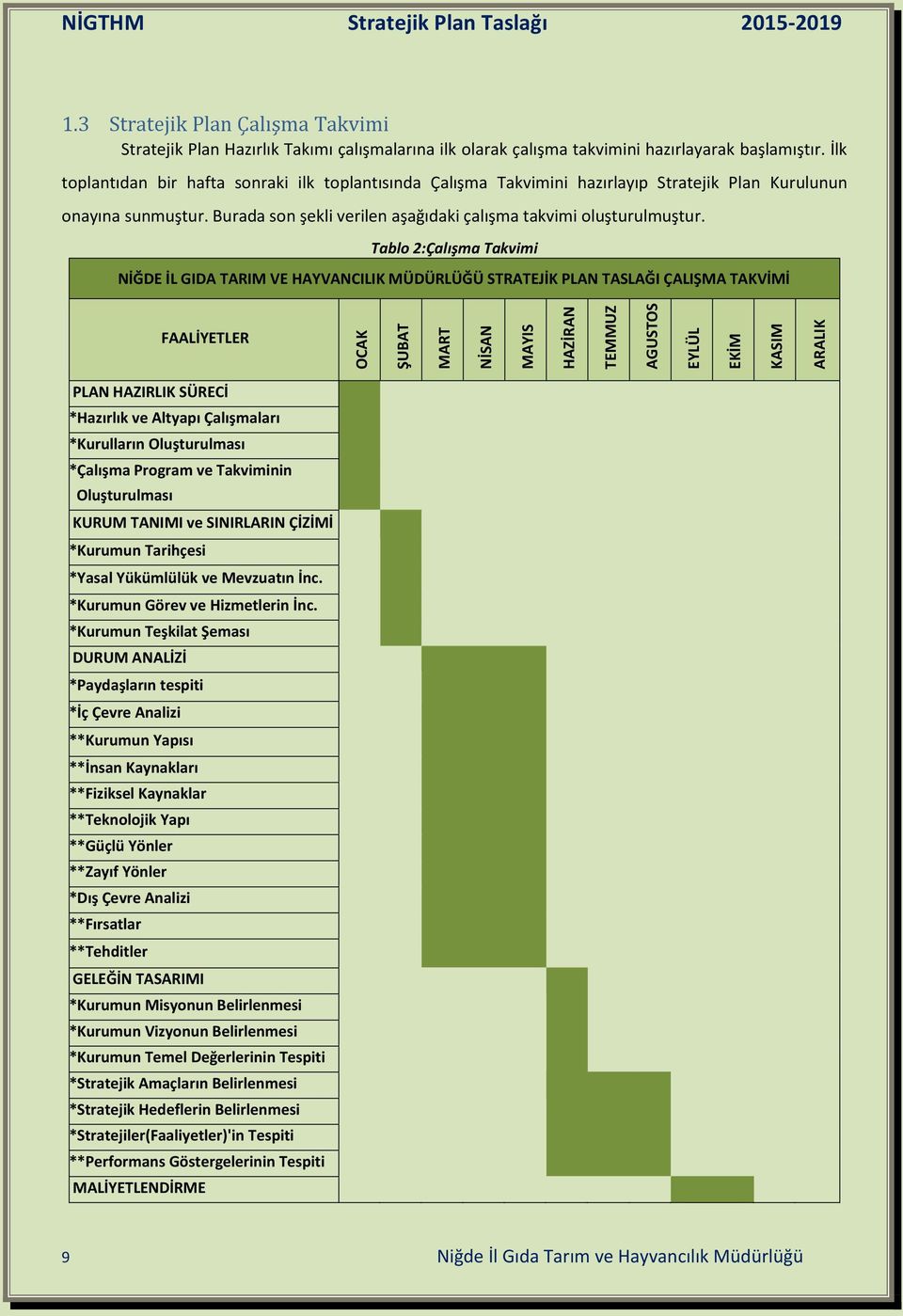 Tablo 2:Çalışma Takvimi NİĞDE İL GIDA TARIM VE HAYVANCILIK MÜDÜRLÜĞÜ STRATEJİK PLAN TASLAĞI ÇALIŞMA TAKVİMİ FAALİYETLER OCAK ŞUBAT MART NİSAN MAYIS HAZİRAN TEMMUZ AGUSTOS EYLÜL EKİM KASIM ARALIK PLAN