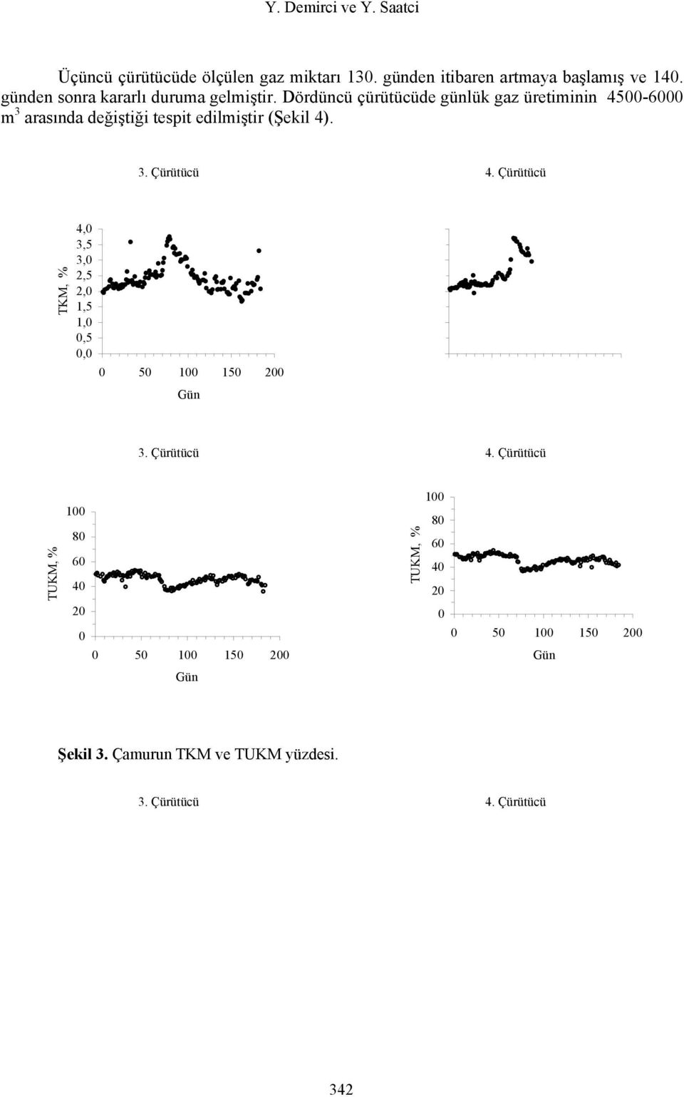 Dördüncü çürütücüde günlük gaz üretiminin 45- m 3 arasında değiştiği tespit edilmiştir (Şekil 4).