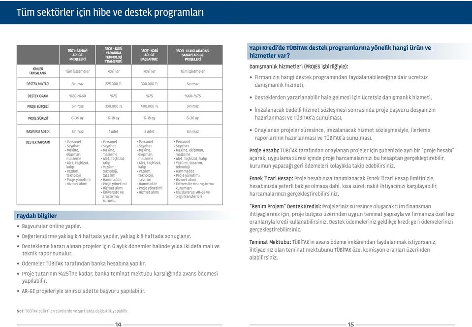 Danışmanlık hizmetleri (PROJES işbirliğiyle): Firmanızın hangi destek programından faydalanabileceğine dair ücretsiz danışmanlık hizmeti, DESTEK ORANI %50-%60 %75 %75 %60-%75 Desteklerden