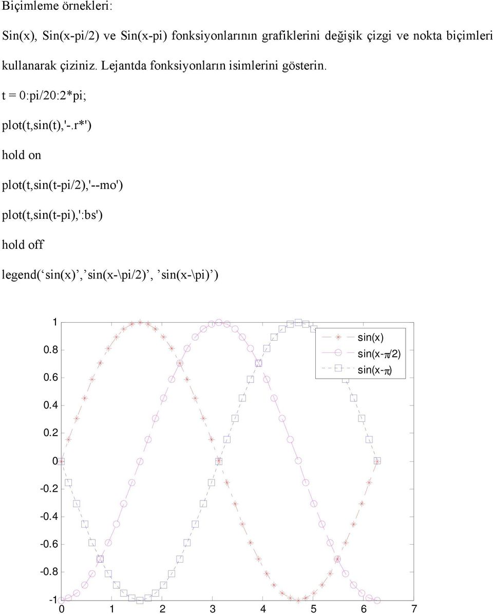 t = :pi/2:2*pi; plot(t,sin(t),'-.