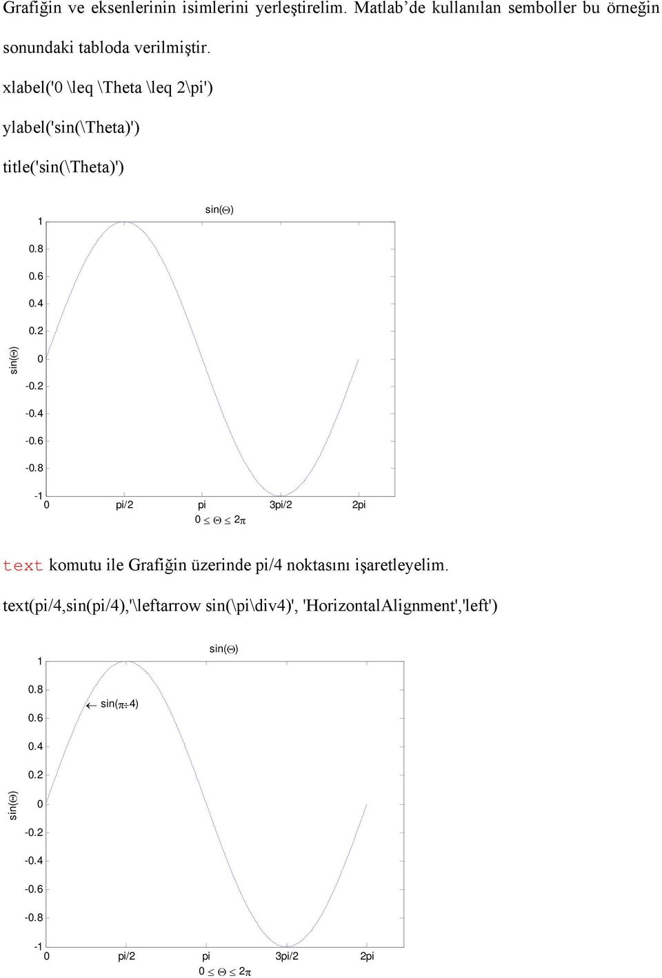 xlabel(' \leq \Theta \leq 2\pi') ylabel('sin(\theta)') title('sin(\theta)') 1 sin(θ).8.6.4.2 sin(θ) -.2 -.4 -.6 -.