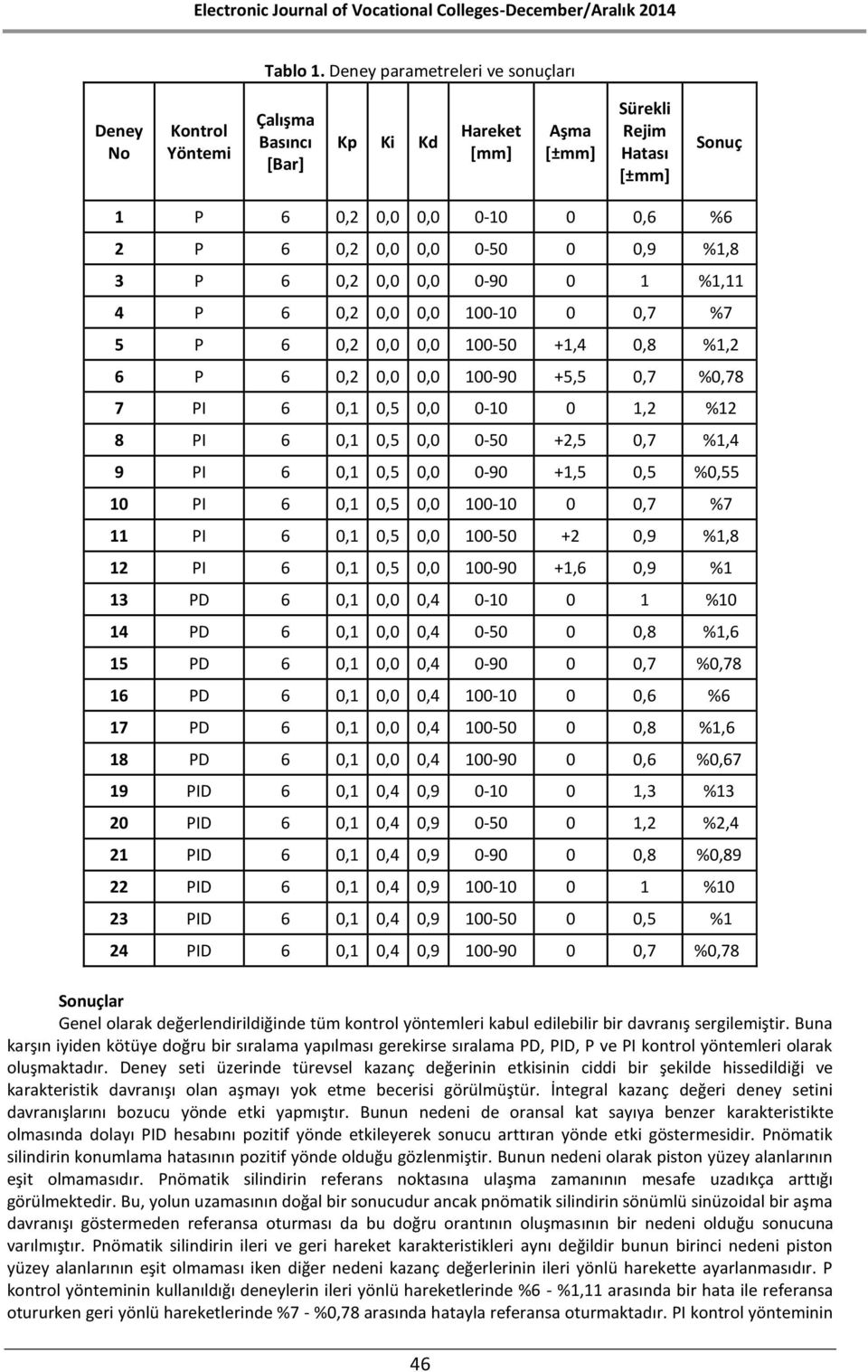 0-50 0 0,9 %1,8 3 P 6 0,2 0,0 0,0 0-90 0 1 %1,11 4 P 6 0,2 0,0 0,0 100-10 0 0,7 %7 5 P 6 0,2 0,0 0,0 100-50 +1,4 0,8 %1,2 6 P 6 0,2 0,0 0,0 100-90 +5,5 0,7 %0,78 7 PI 6 0,1 0,5 0,0 0-10 0 1,2 %12 8