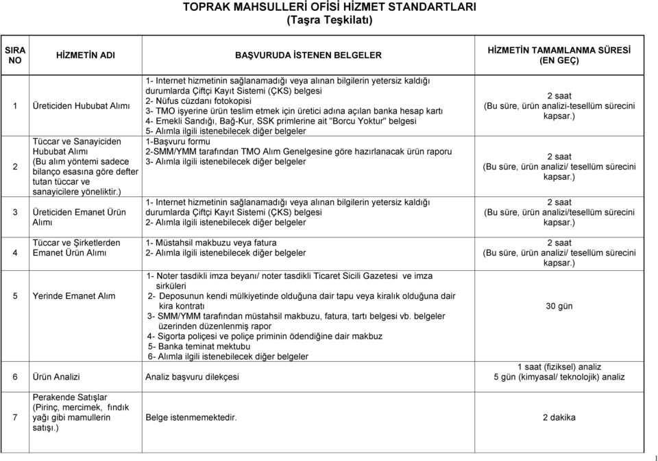 ) 3 Üreticiden Emanet Ürün Alımı 1- Internet hizmetinin sağlanamadığı veya alınan bilgilerin yetersiz kaldığı durumlarda Çiftçi Kayıt Sistemi (ÇKS) belgesi 2- Nüfus cüzdanı fotokopisi 3- TMO işyerine