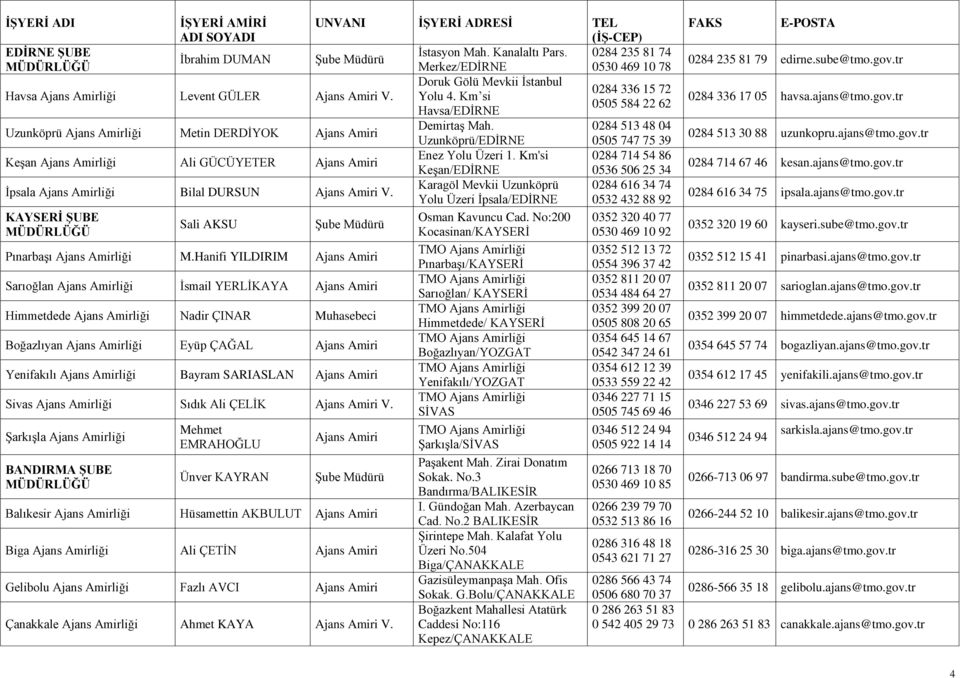 KAYSERİ ŞUBE Sali AKSU UNVANI İŞYERİ ADRESİ TEL (İŞ-CEP) Ġstasyon Mah. Kanalaltı Pars. Merkez/EDĠRNE Doruk Gölü Mevkii Ġstanbul Yolu 4. Km si Havsa/EDĠRNE PınarbaĢı Ajans Amirliği M.