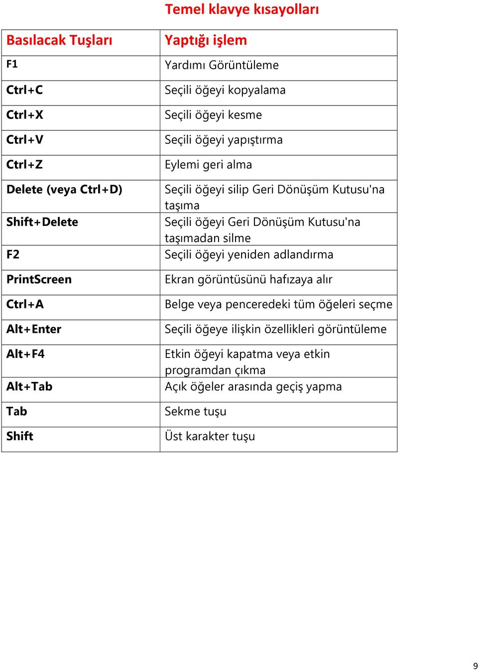 Kutusu'na taşıma Seçili öğeyi Geri Dönüşüm Kutusu'na taşımadan silme Seçili öğeyi yeniden adlandırma Ekran görüntüsünü hafızaya alır Belge veya penceredeki tüm