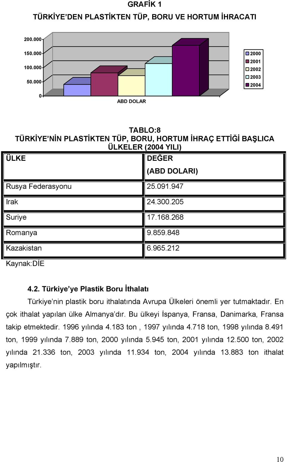 205 Suriye 17.168.268 Romanya 9.859.848 Kazakistan 6.965.212 Kaynak:DİE 4.2. Türkiye ye Plastik Boru İthalatı Türkiye nin plastik boru ithalatında Avrupa Ülkeleri önemli yer tutmaktadır.