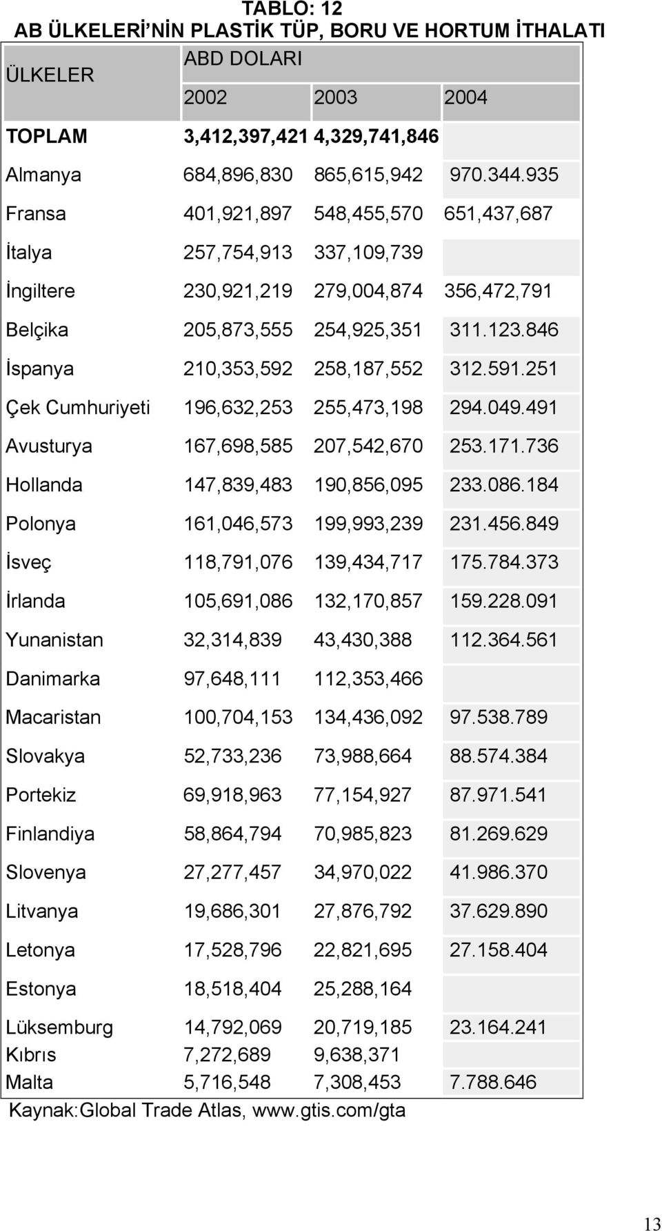 846 İspanya 210,353,592 258,187,552 312.591.251 Çek Cumhuriyeti 196,632,253 255,473,198 294.049.491 Avusturya 167,698,585 207,542,670 253.171.736 Hollanda 147,839,483 190,856,095 233.086.