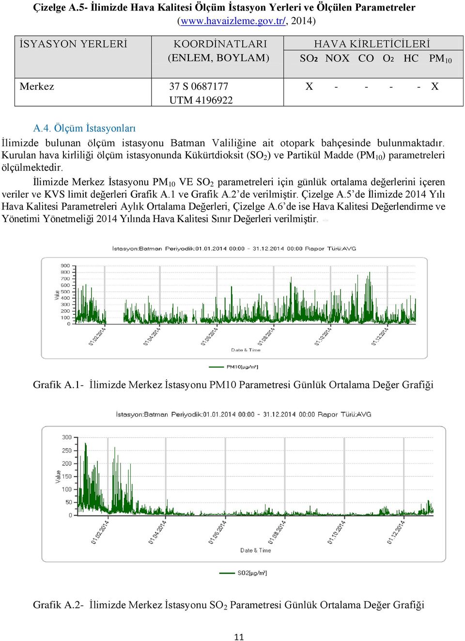 Kurulan hava kirliliği ölçüm istasyonunda Kükürtdioksit (SO 2 ) ve Partikül Madde (PM 10 ) parametreleri ölçülmektedir.