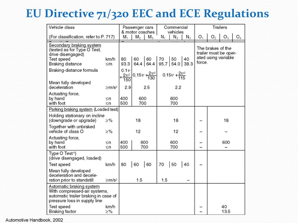 ECE Regulations