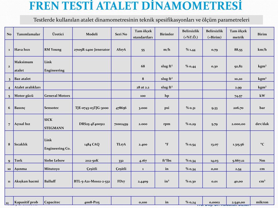 ) Belirsizlik (+Birim) Tam ölçek metrik Birim 1 Hava hızı RM Young 27105R-2400 Jenerator AS17A 55 m/h % 1,44 0,79 88,55 km/h 2 Maksimum atalet Link Engineering 68 slug ft² % 0,44 0,30 92,82 kgm² 3