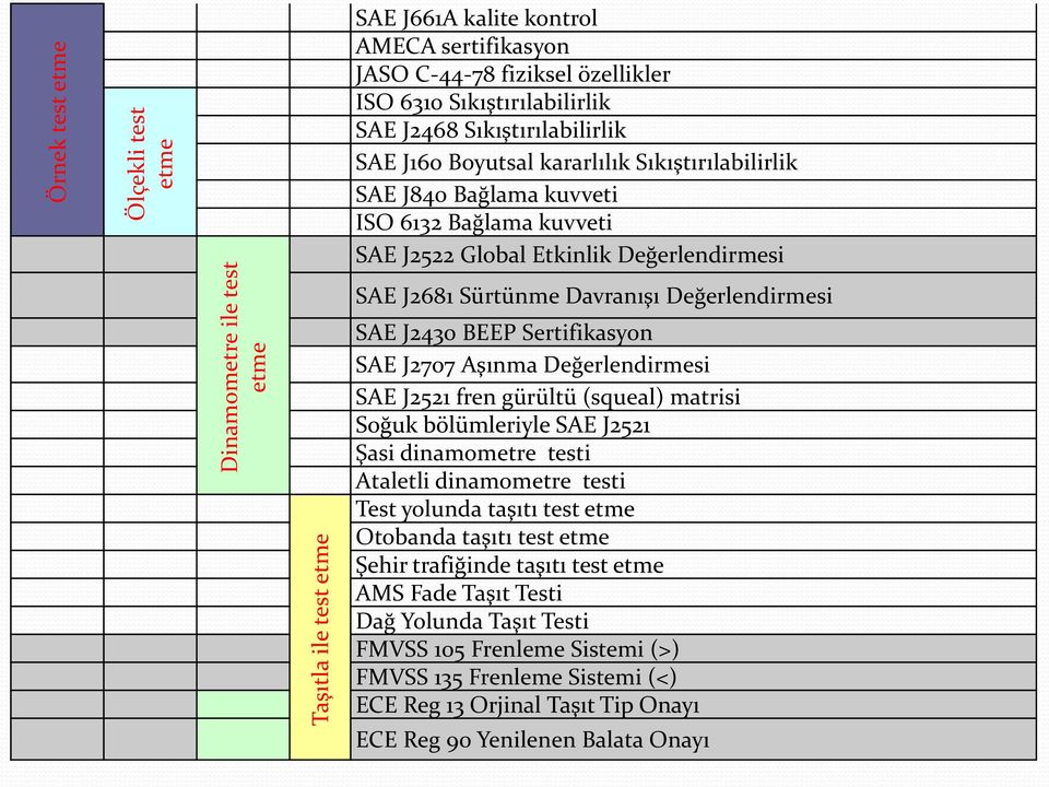 Değerlendirmesi SAE J2430 BEEP Sertifikasyon SAE J2707 Aşınma Değerlendirmesi SAE J2521 fren gürültü (squeal) matrisi Soğuk bölümleriyle SAE J2521 Şasi dinamometre testi Ataletli dinamometre testi