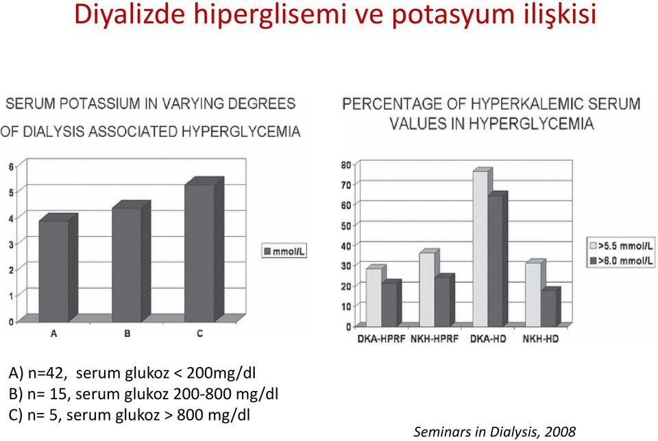 serum glukoz 200-800 mg/dl C) n= 5, serum