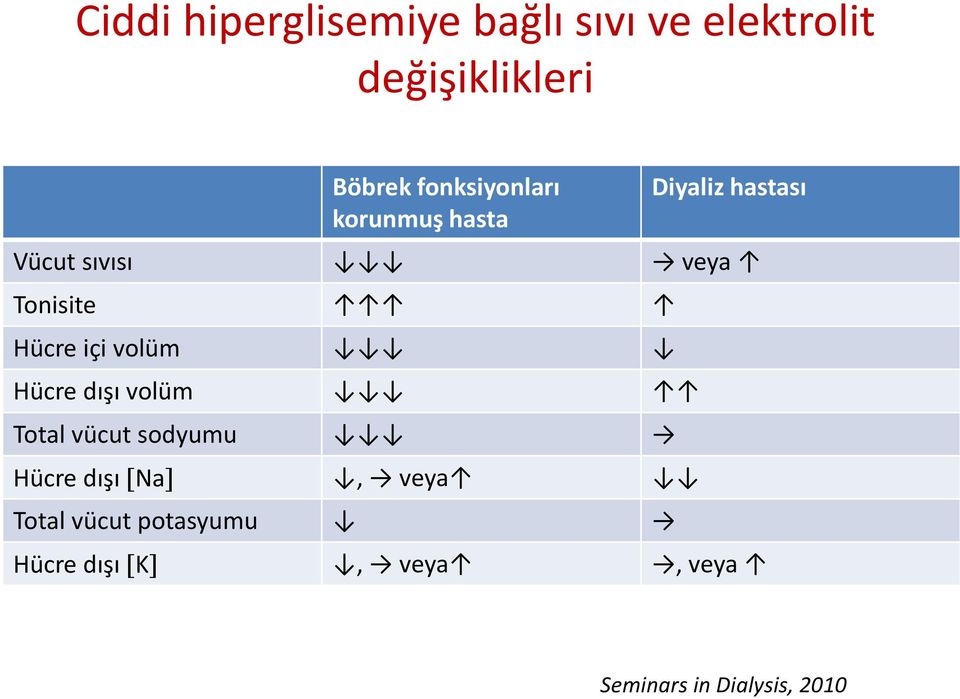 Hücre içi volüm Hücre dışı volüm Total vücut sodyumu Hücre dışı [Na],