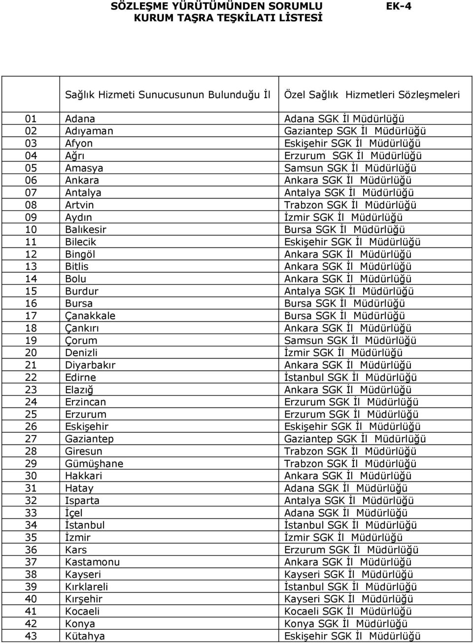 Trabzon SGK İl Müdürlüğü 09 Aydın İzmir SGK İl Müdürlüğü 10 Balıkesir Bursa SGK İl Müdürlüğü 11 Bilecik Eskişehir SGK İl Müdürlüğü 12 Bingöl Ankara SGK İl Müdürlüğü 13 Bitlis Ankara SGK İl Müdürlüğü