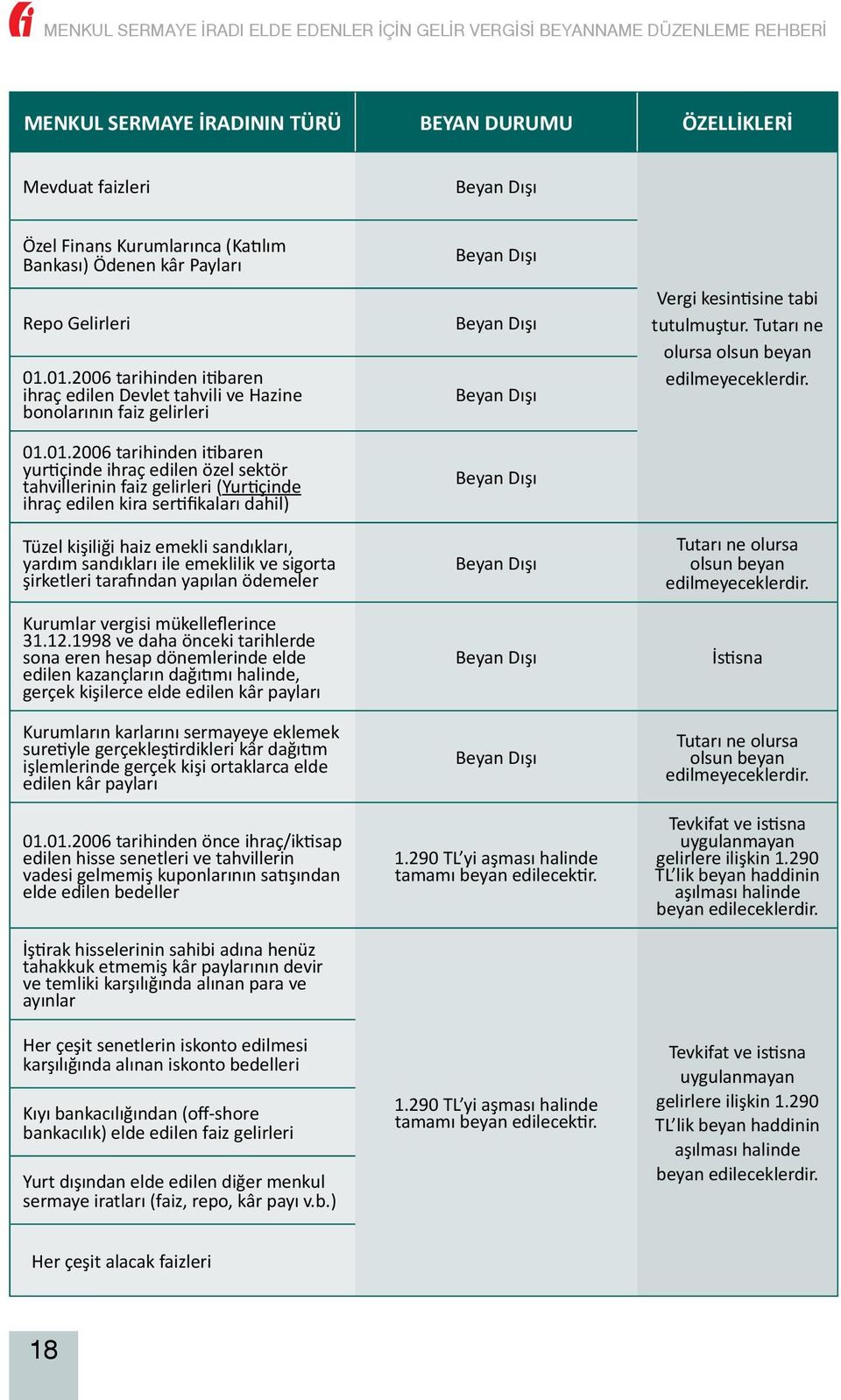 (Yurtiçinde ihraç edilen kira sertifikaları dahil) Tüzel kişiliği haiz emekli sandıkları, yardım sandıkları ile emeklilik ve sigorta şirketleri tarafından yapılan ödemeler Kurumlar vergisi