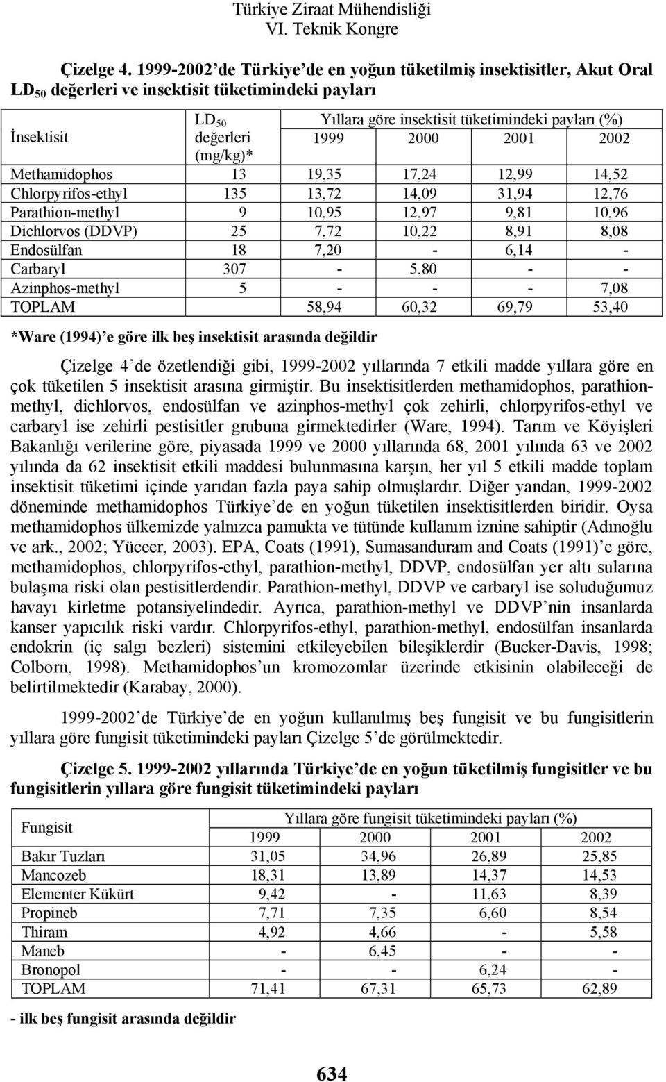 payları (%) 1999 2000 2001 2002 Methamidophos 13 19,35 17,24 12,99 14,52 Chlorpyrifos-ethyl 135 13,72 14,09 31,94 12,76 Parathion-methyl 9 10,95 12,97 9,81 10,96 Dichlorvos (DDVP) 25 7,72 10,22 8,91