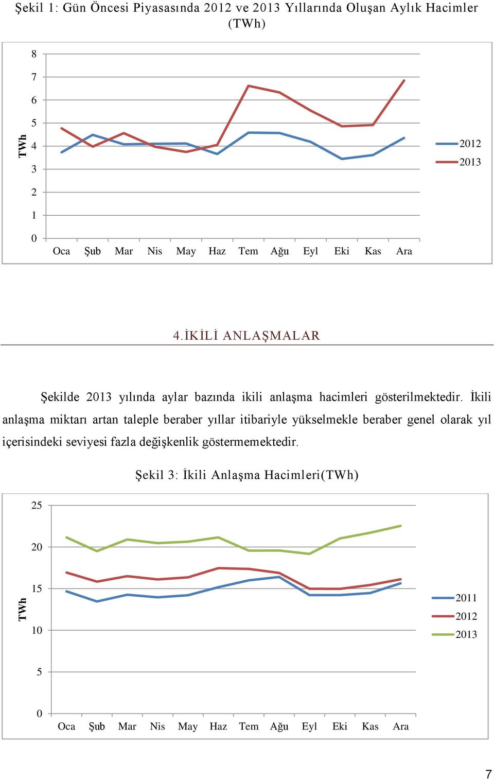 İkili anlaşma miktarı artan taleple beraber yıllar itibariyle yükselmekle beraber genel olarak yıl içerisindeki seviyesi fazla