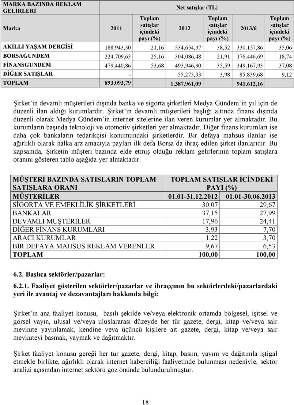 273,33 3,98 85.839,68 9,12 TOPLAM 893.093,79 1.387.961,09 941.612,16 Şirket in devamlı müşterileri dışında banka ve sigorta şirketleri Medya Gündem in yıl için de düzenli ilan aldığı kurumlardır.