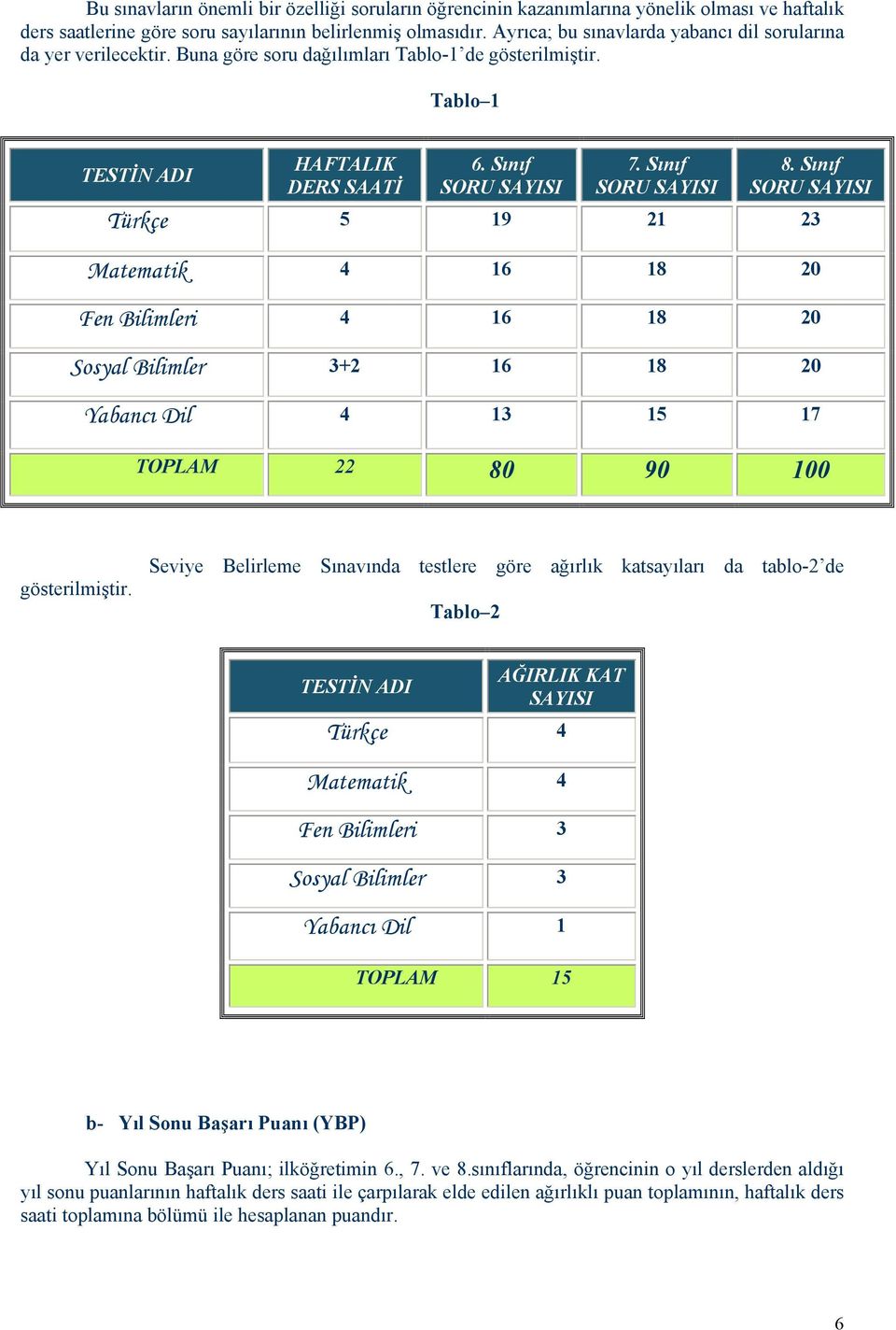 Sınıf SORU SAYISI 8. Sınıf SORU SAYISI Türkçe 5 19 21 23 Matematik 4 16 18 20 Fen Bilimleri 4 16 18 20 Sosyal Bilimler 3+2 16 18 20 Yabancı Dil 4 13 15 17 TOPLAM 22 80 90 100 gösterilmiştir.