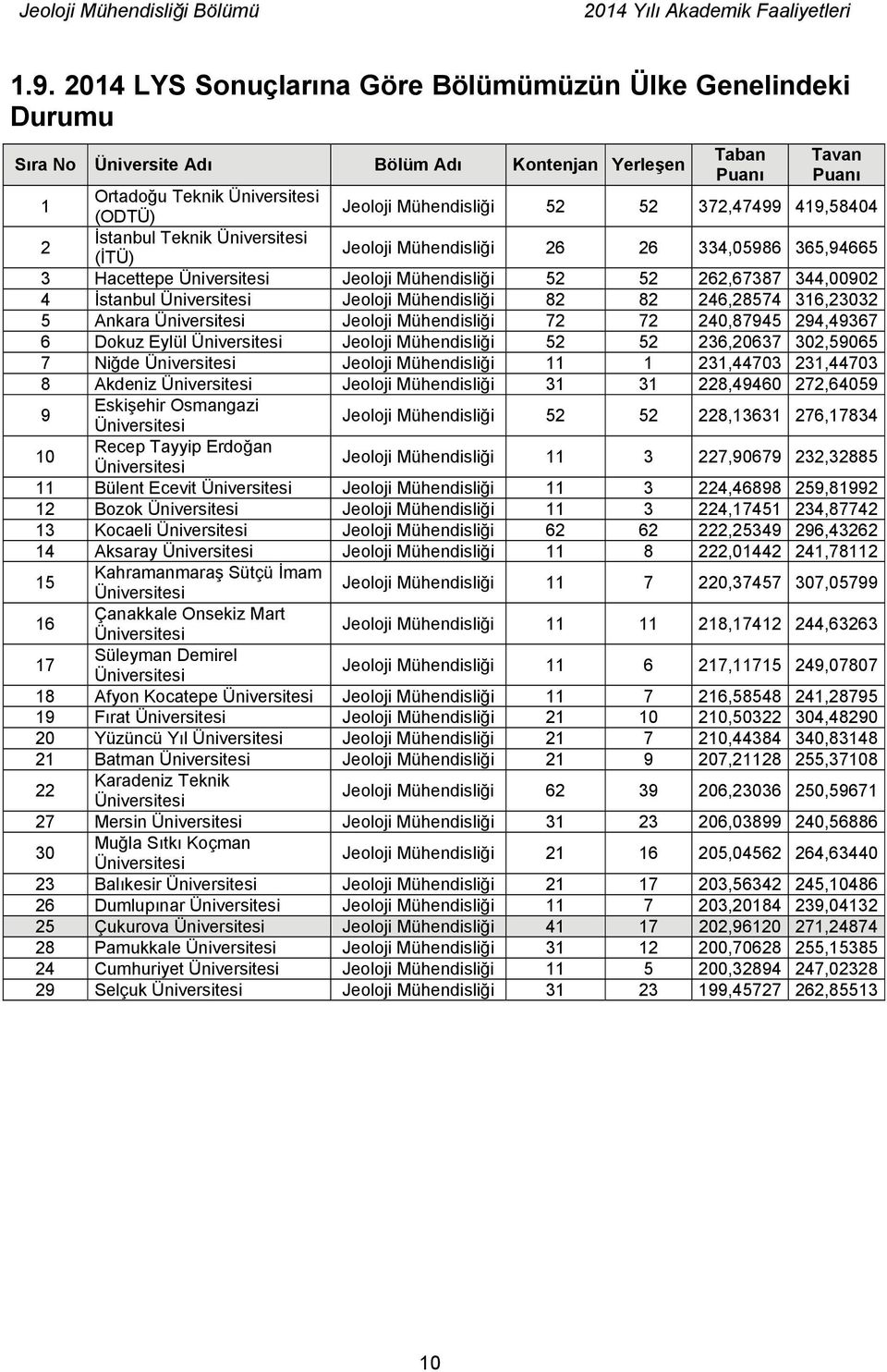 İstanbul Üniversitesi Jeoloji Mühendisliği 82 82 246,28574 316,23032 5 Ankara Üniversitesi Jeoloji Mühendisliği 72 72 240,87945 294,49367 6 Dokuz Eylül Üniversitesi Jeoloji Mühendisliği 52 52