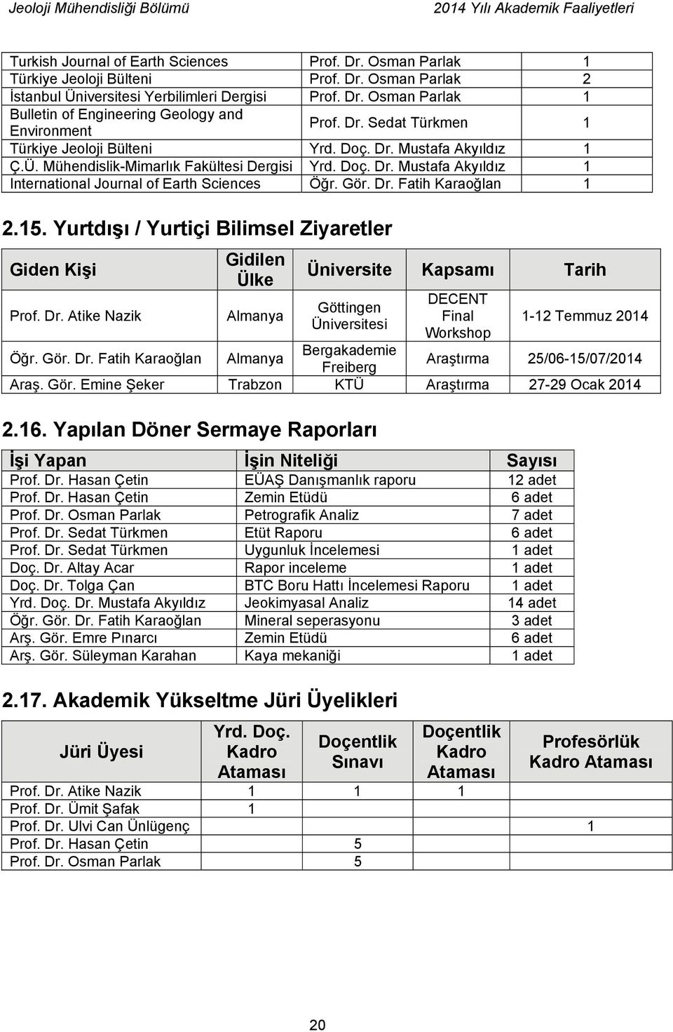 Gör. Dr. Fatih Karaoğlan 1 2.15. Yurtdışı / Yurtiçi Bilimsel Ziyaretler Giden Kişi Prof. Dr. Atike Nazik Gidilen Ülke Almanya Üniversite Kapsamı Tarih Göttingen Üniversitesi DECENT Final Workshop 1-12 Temmuz 2014 Öğr.