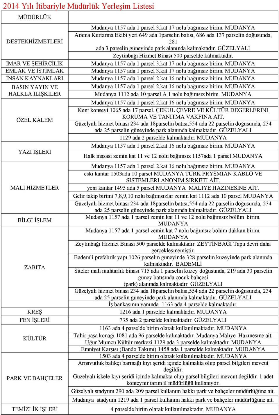 MUDANYA Arama Kurtarma Ekibi yeri 649 ada 1parselin batısı, 686 ada 137 parselin doğusunda, 281 ada 3 parselin güneyinde park alanında kalmaktadır.