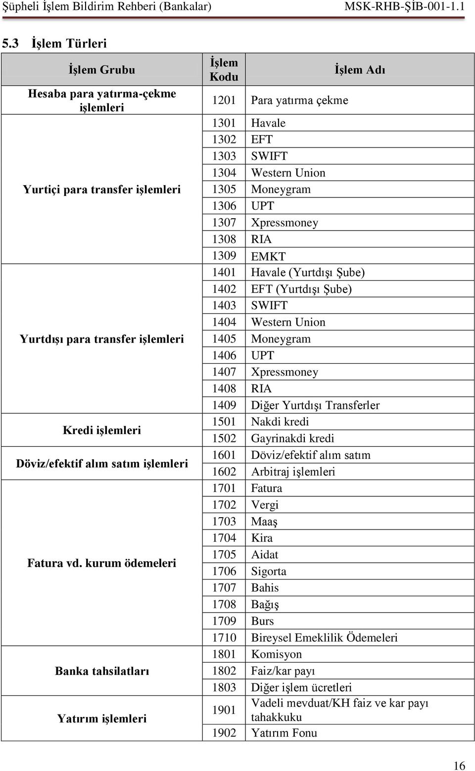 1309 EMKT 1401 Havale (Yurtdışı Şube) 1402 EFT (Yurtdışı Şube) 1403 SWIFT 1404 Western Union 1405 Moneygram 1406 UPT 1407 Xpressmoney 1408 RIA 1409 Diğer Yurtdışı Transferler 1501 Nakdi kredi 1502