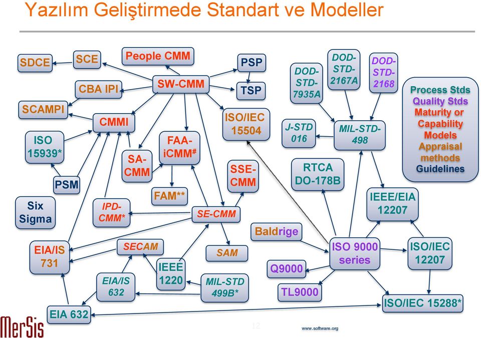 Baldrige 12 Q9000 DOD- STD- 7935A J-STD 016 RTCA DO-178B TL9000 www.software.