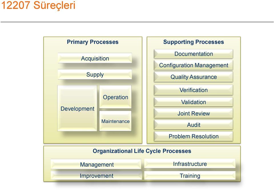 Operation Maintenance Verification Validation Joint Review Audit Problem