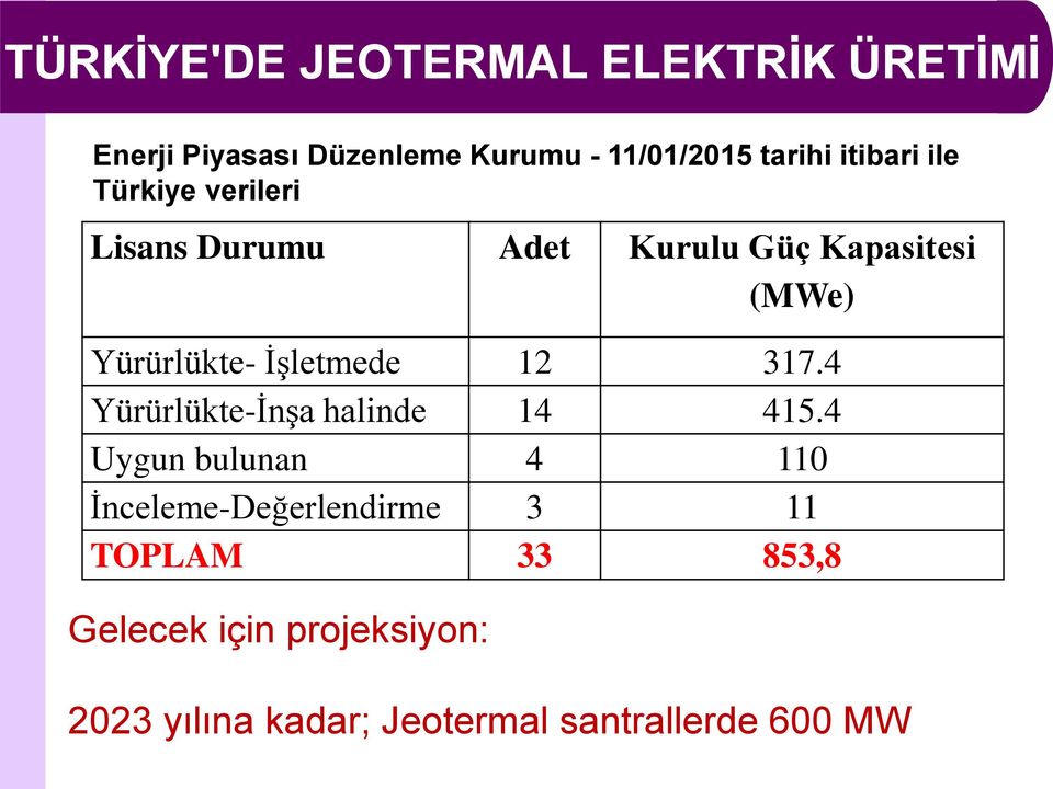 İşletmede 12 317.4 Yürürlükte-İnşa halinde 14 415.