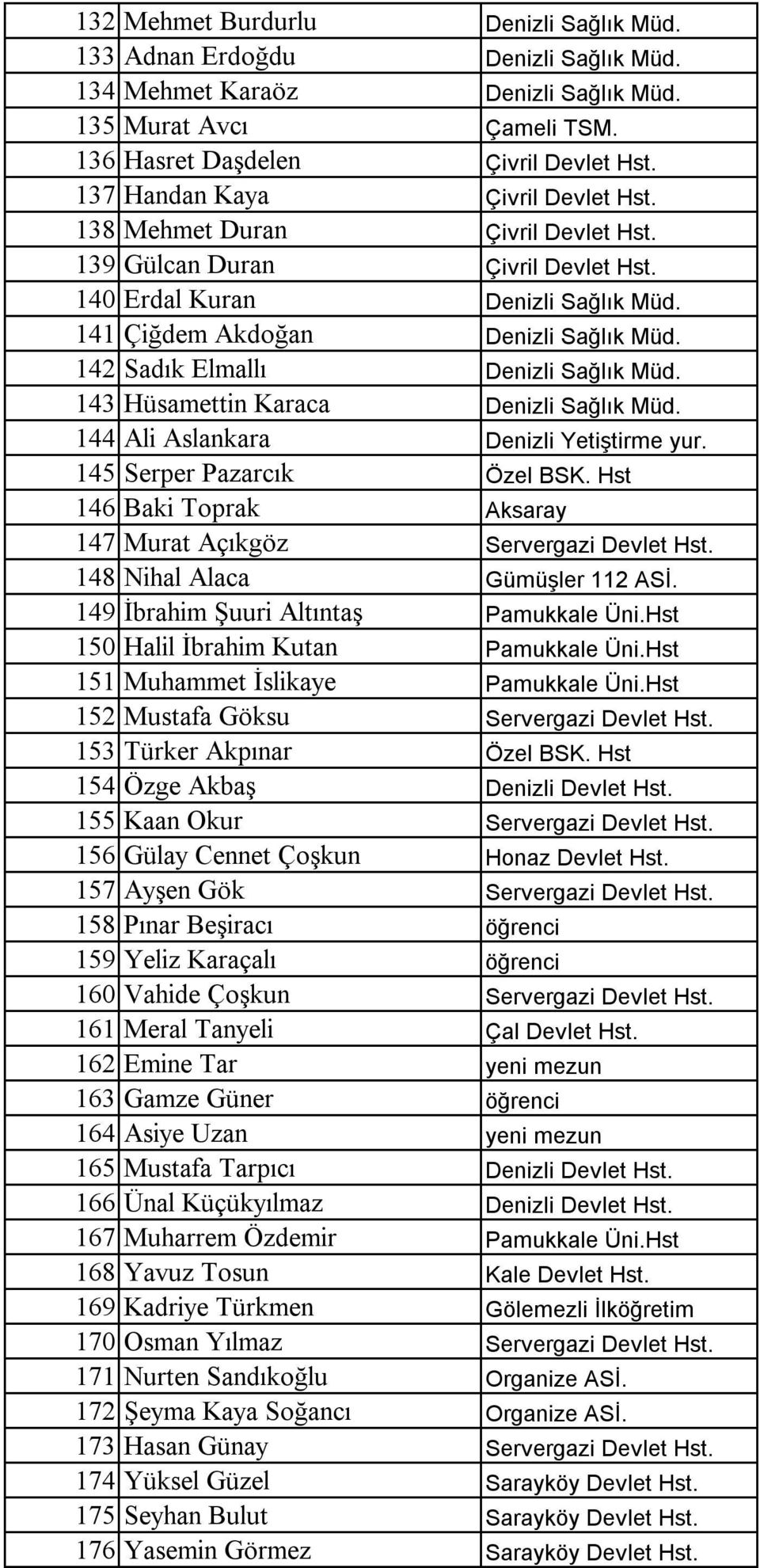 142 Sadık Elmallı Denizli Sağlık Müd. 143 Hüsamettin Karaca Denizli Sağlık Müd. 144 Ali Aslankara Denizli Yetiştirme yur. 145 Serper Pazarcık Özel BSK.