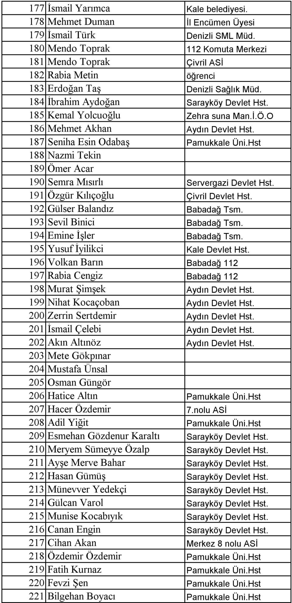 İ.Ö.O 186 Mehmet Akhan Aydın Devlet Hst. 187 Seniha Esin Odabaş Pamukkale Üni.Hst 188 Nazmi Tekin 189 Ömer Acar 190 Semra Mısırlı Servergazi Devlet Hst. 191 Özgür Kılıçoğlu Çivril Devlet Hst.