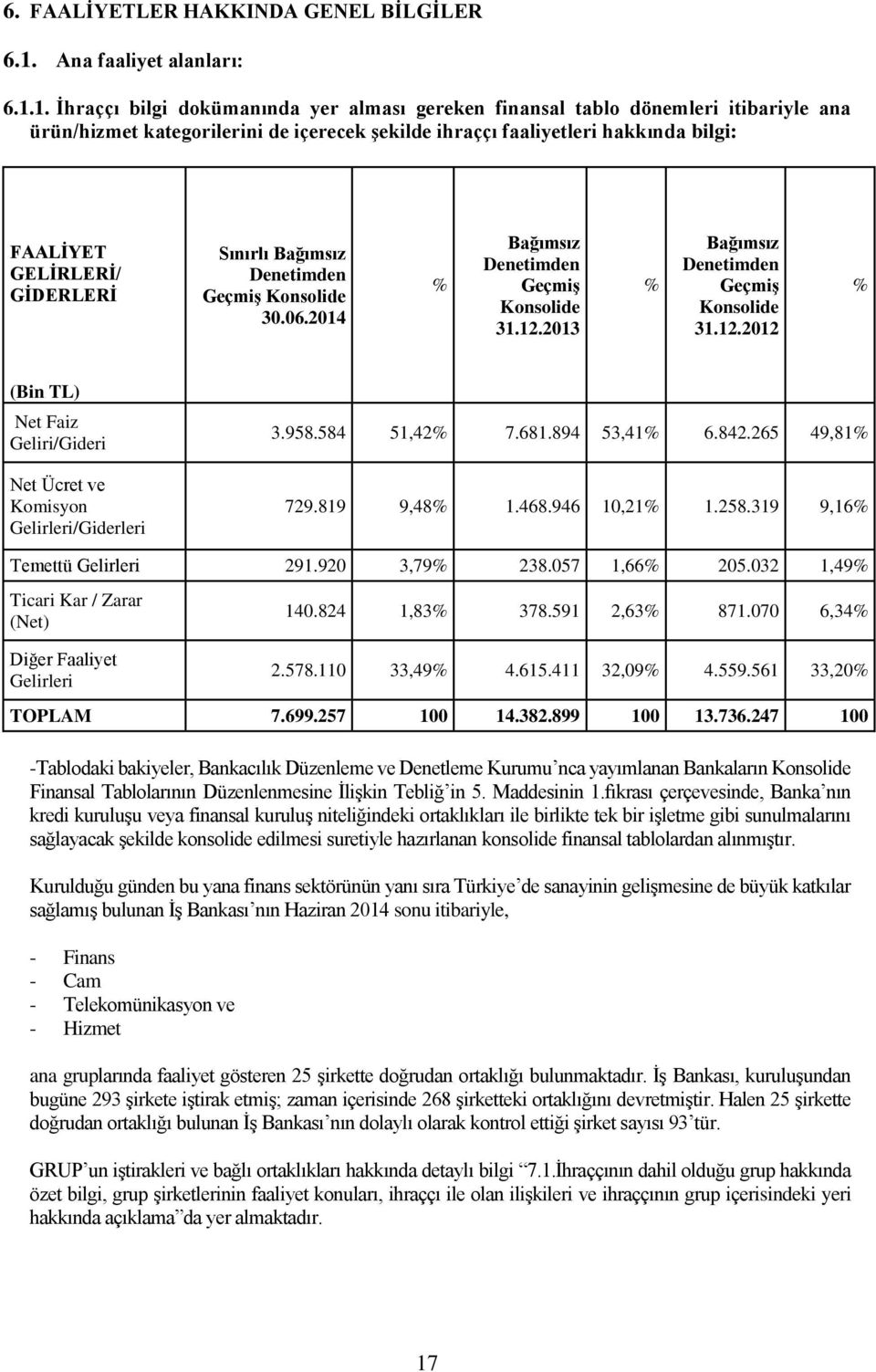 1. İhraççı bilgi dokümanında yer alması gereken finansal tablo dönemleri itibariyle ana ürün/hizmet kategorilerini de içerecek şekilde ihraççı faaliyetleri hakkında bilgi: FAALİYET GELİRLERİ/