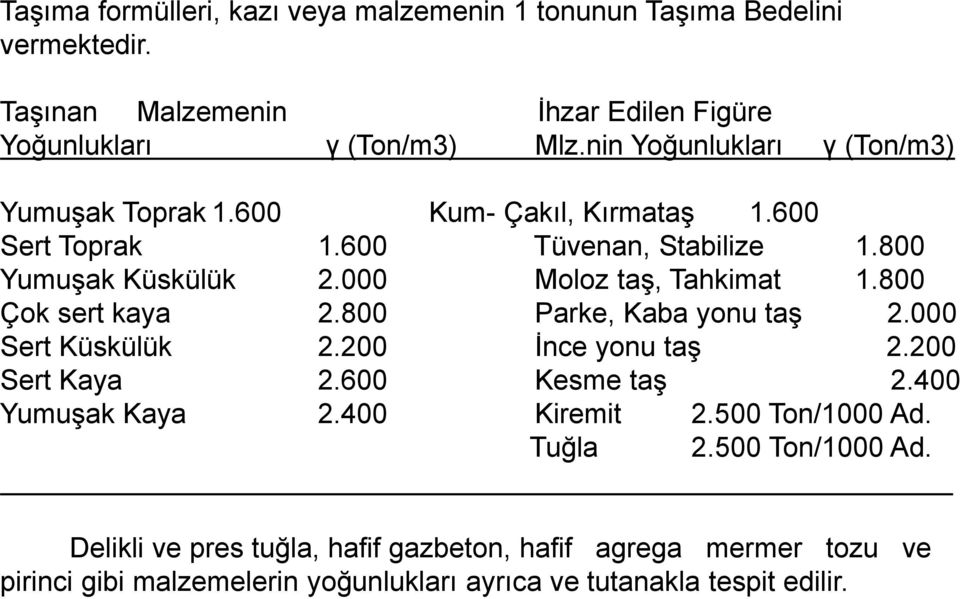 000 Moloz taş, Tahkimat 1.800 Çok sert kaya 2.800 Parke, Kaba yonu taş 2.000 Sert Küskülük 2.200 İnce yonu taş 2.200 Sert Kaya 2.600 Kesme taş 2.