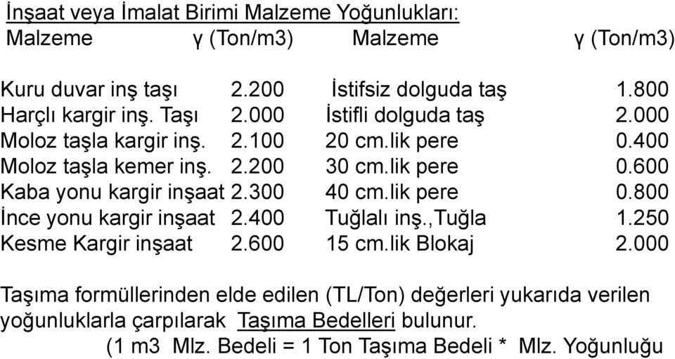 300 40 cm.lik pere 0.800 İnce yonu kargir inşaat 2.400 Tuğlalı inş.,tuğla 1.250 Kesme Kargir inşaat 2.600 15 cm.lik Blokaj 2.