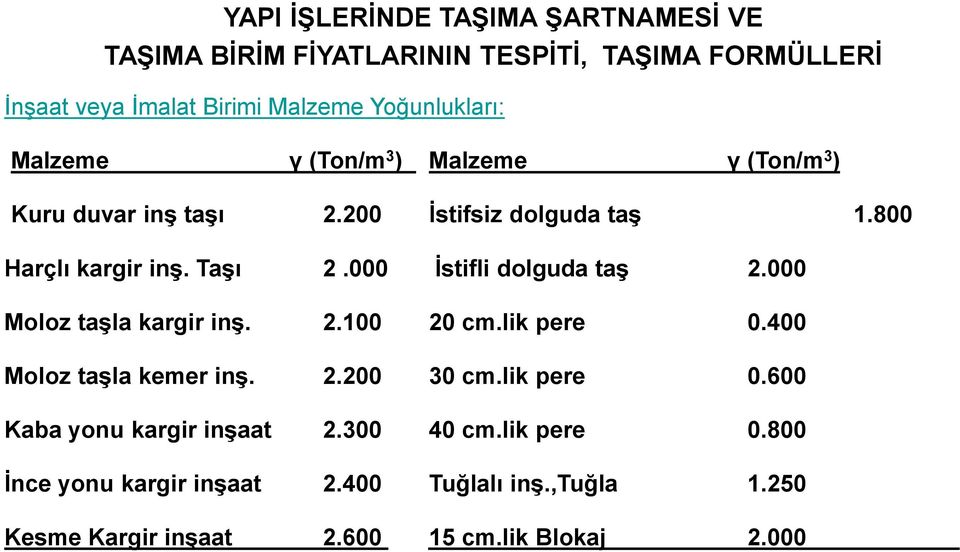 000 İstifli dolguda taş 2.000 Moloz taşla kargir inş. 2.100 20 cm.lik pere 0.400 Moloz taşla kemer inş. 2.200 30 cm.lik pere 0.600 Kaba yonu kargir inşaat 2.