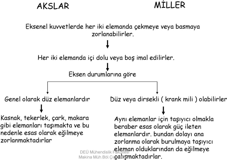 Eksen durumlarına göre Genel olarak düz elemanlardır Düz veya dirsekli ( krank mili ) olabilirler Kasnak, tekerlek, çark, makara gibi