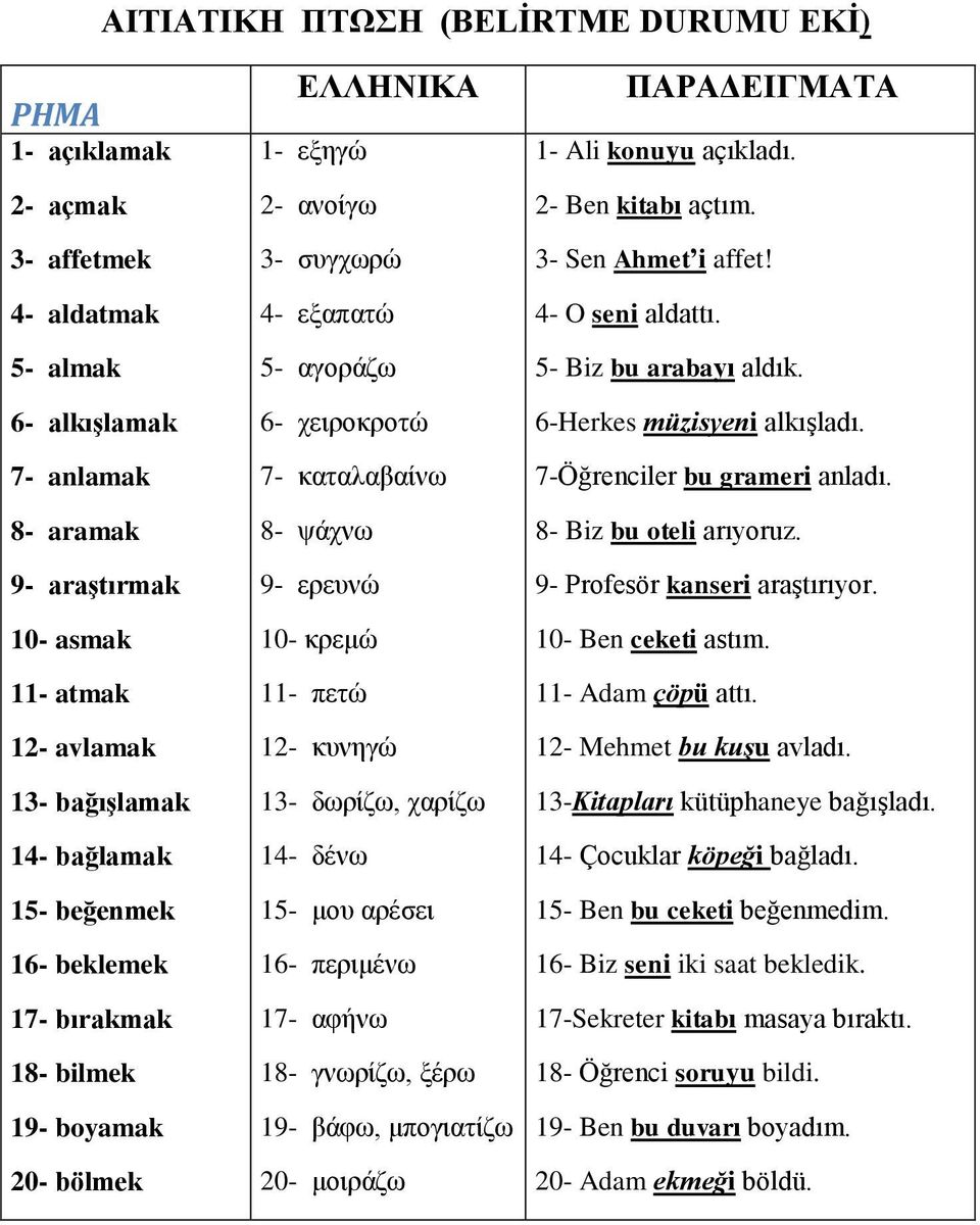 κρεμώ 11- πετώ 12- κυνηγώ 13- δωρίζω, χαρίζω 14- δένω 15- μου αρέσει 16- περιμένω 17- αφήνω 18- γνωρίζω, ξέρω 19- βάφω, μπογιατίζω 20- μοιράζω ΠΑΡΑΔΕΙΓΜΑΤΑ 1- Ali konuyu açıkladı. 2- Ben kitabı açtım.