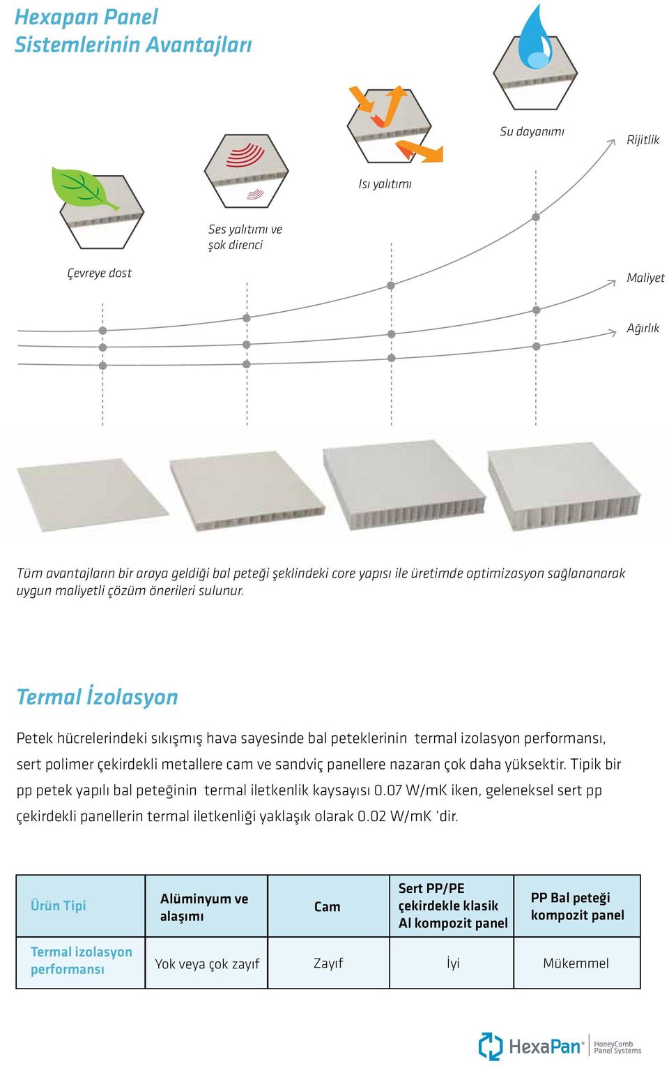 Termal İzolasyon Petek hücrelerindeki sıkışmış hava sayesinde bal peteklerinin termal izolasyon performansı, sert polimer çekirdekli metallere cam ve sandviç panellere nazaran çok daha yüksektir.