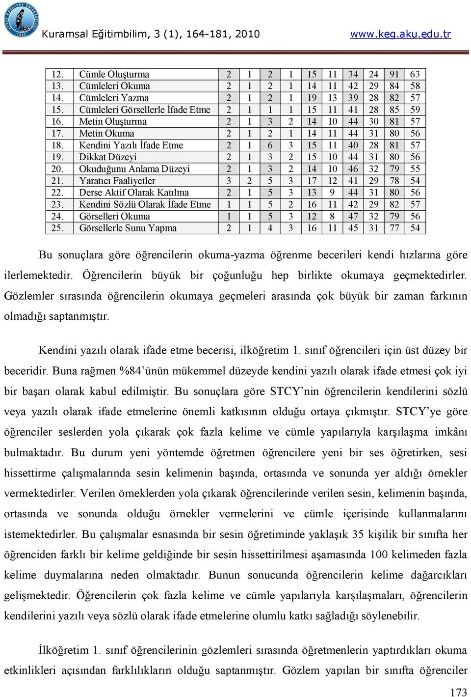 Kendini Yazılı İfade Etme 2 1 6 3 15 11 40 28 81 57 19. Dikkat Düzeyi 2 1 3 2 15 10 44 31 80 56 20. Okuduğunu Anlama Düzeyi 2 1 3 2 14 10 46 32 79 55 21.