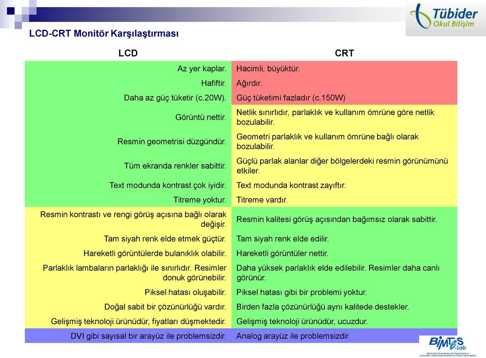 Parlaklık lambaların parlaklığı ile sınırlıdır. Resimler donuk görünebilir. Piksel hatası oluşabilir. Doğal sabit bir çözünürlüğü vardır. Gelişmiş teknoloji ürünüdür, fiyatları düşmektedir.