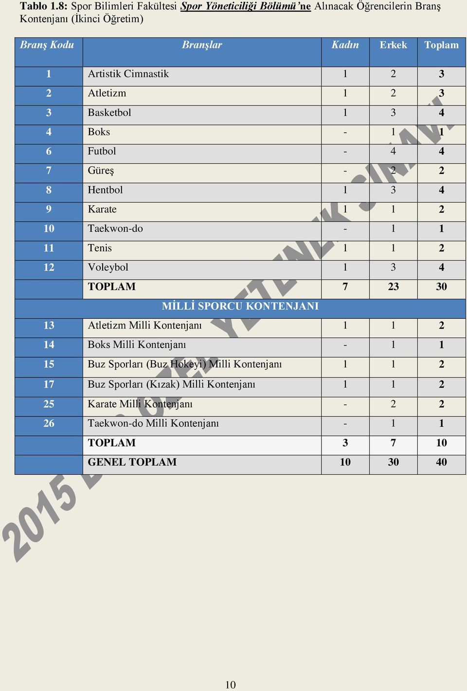 Cimnastik 1 2 3 2 Atletizm 1 2 3 3 Basketbol 1 3 4 4 Boks - 1 1 6 Futbol - 4 4 7 Güreş - 2 2 8 Hentbol 1 3 4 9 Karate 1 1 2 10 Taekwon-do - 1 1 11 Tenis 1 1 2 12