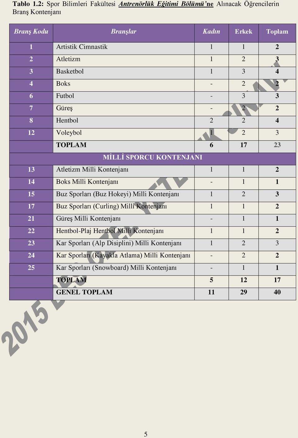 1 3 4 4 Boks - 2 2 6 Futbol - 3 3 7 Güreş - 2 2 8 Hentbol 2 2 4 12 Voleybol 1 2 3 TOPLAM 6 17 23 MİLLİ SPORCU KONTENJANI 13 Atletizm Milli Kontenjanı 1 1 2 14 Boks Milli Kontenjanı - 1 1 15