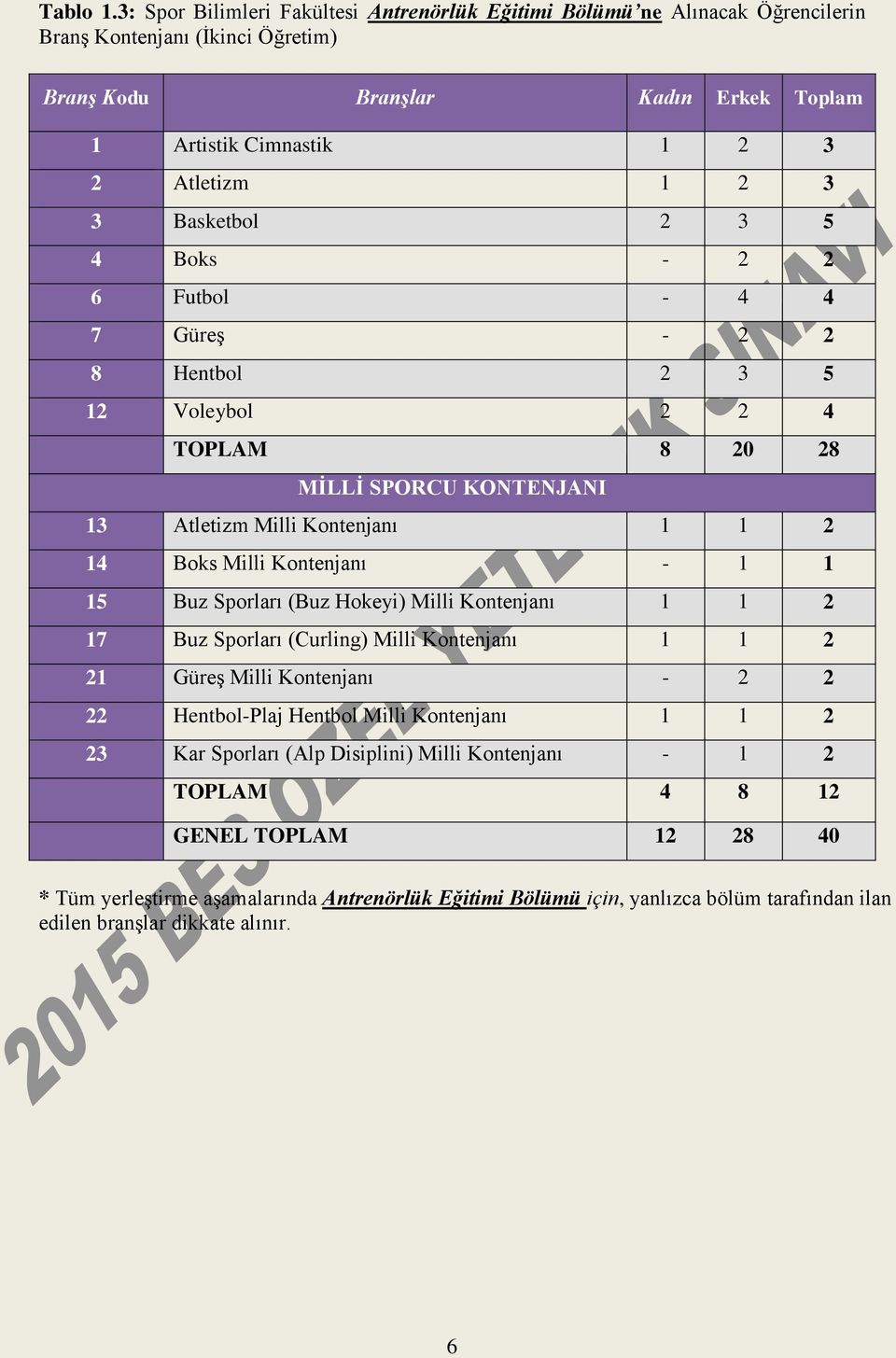 Basketbol 2 3 5 4 Boks - 2 2 6 Futbol - 4 4 7 Güreş - 2 2 8 Hentbol 2 3 5 12 Voleybol 2 2 4 TOPLAM 8 20 28 MİLLİ SPORCU KONTENJANI 13 Atletizm Milli Kontenjanı 1 1 2 14 Boks Milli Kontenjanı - 1 1 15