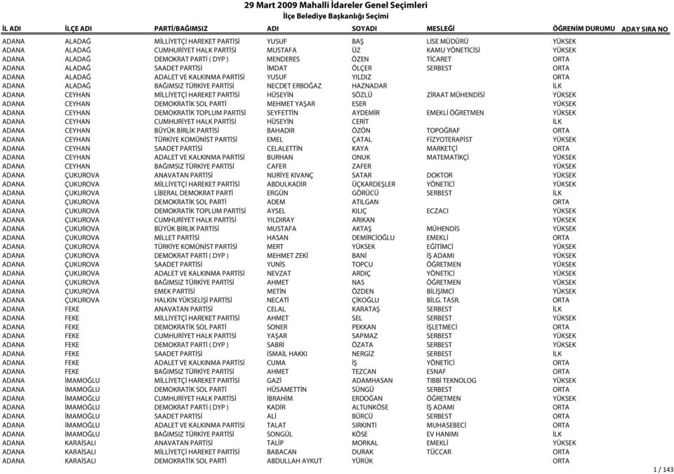 MİLLİYETÇİ HAREKET PARTİSİ HÜSEYİN SÖZLÜ ZİRAAT MÜHENDİSİ YÜKSEK ADANA CEYHAN DEMOKRATİK SOL PARTİ MEHMET YAŞAR ESER YÜKSEK ADANA CEYHAN DEMOKRATİK TOPLUM PARTİSİ SEYFETTİN AYDEMİR EMEKLİ ÖĞRETMEN