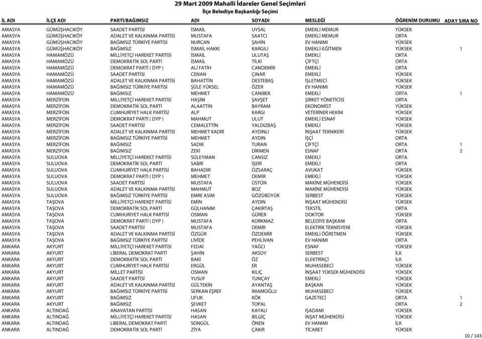 PARTİ İSMAİL TİLKİ ÇİFTÇİ ORTA AMASYA HAMAMÖZÜ DEMOKRAT PARTİ ( DYP ) ALİ FATİH CANDEMİR EMEKLİ ORTA AMASYA HAMAMÖZÜ SAADET PARTİSİ CENAN ÇINAR EMEKLİ YÜKSEK AMASYA HAMAMÖZÜ ADALET VE KALKINMA