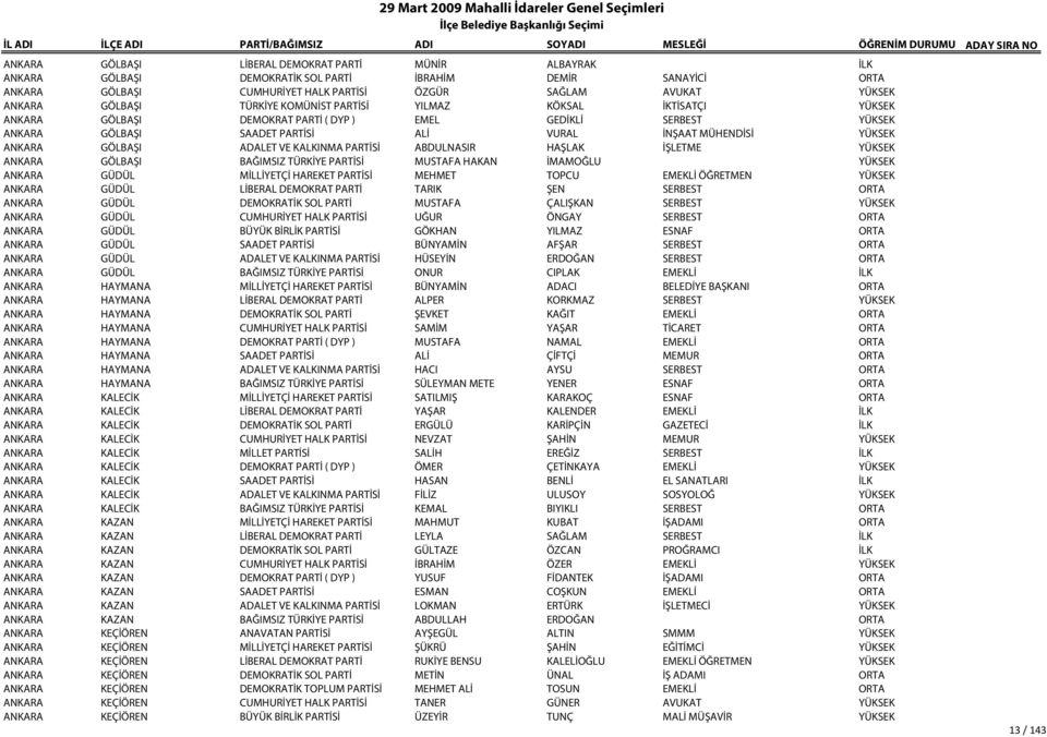 ANKARA GÖLBAŞI ADALET VE KALKINMA PARTİSİ ABDULNASIR HAŞLAK İŞLETME YÜKSEK ANKARA GÖLBAŞI BAĞIMSIZ TÜRKİYE PARTİSİ MUSTAFA HAKAN İMAMOĞLU YÜKSEK ANKARA GÜDÜL MİLLİYETÇİ HAREKET PARTİSİ MEHMET TOPCU